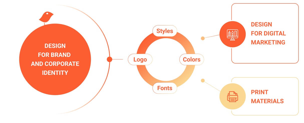 Branding and design services scheme