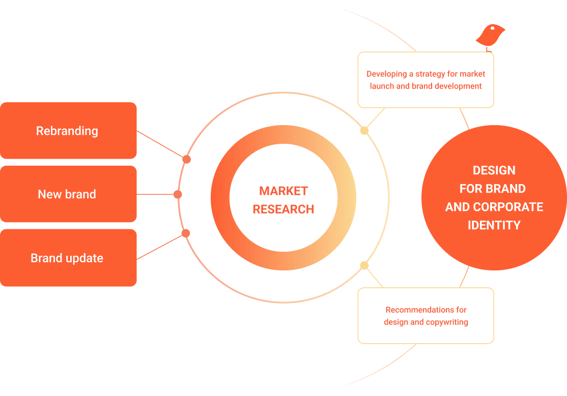 Market Research scheme