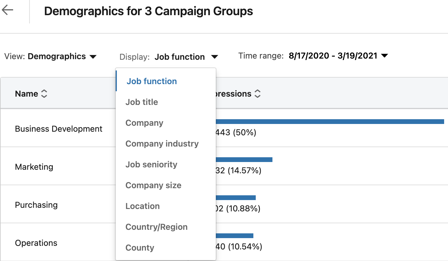 Overview of LinkedIn demographic statistics in a campaign for clean technology marketing.