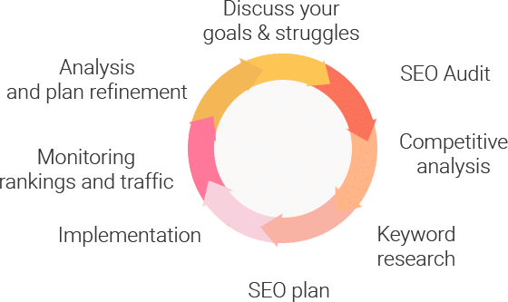 Modern holistic SEO approach