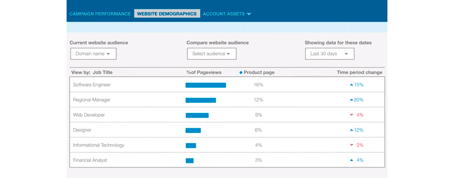 LinkedIn Website Demographics