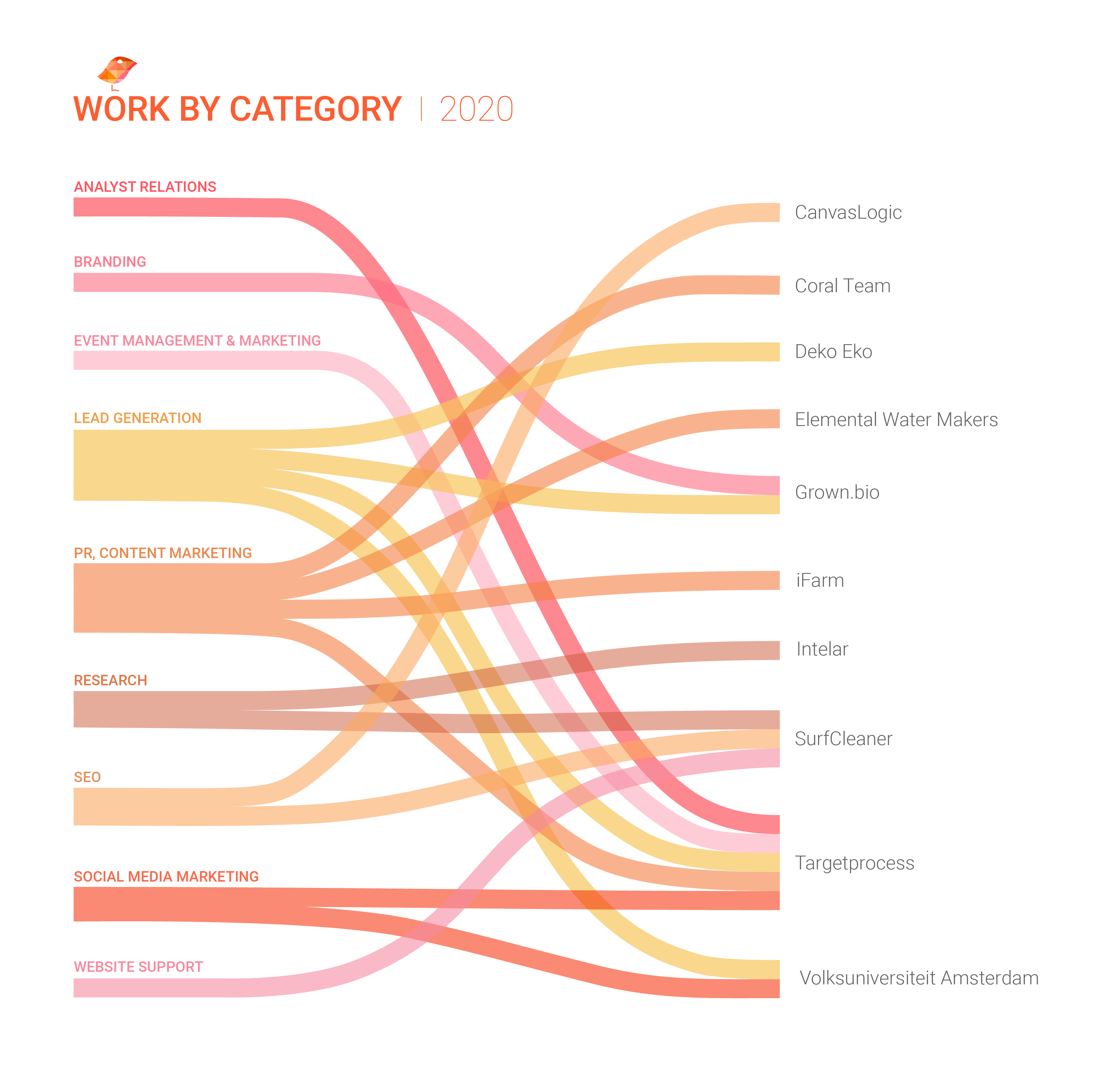 Diagram met digitale marketingdiensten van Orange Bird Agency aan cleantech- en greentech bedrijven in 2020.