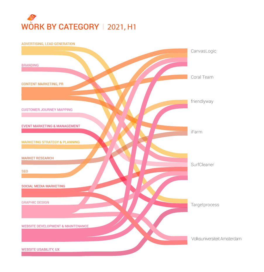 Work by category H1 2021