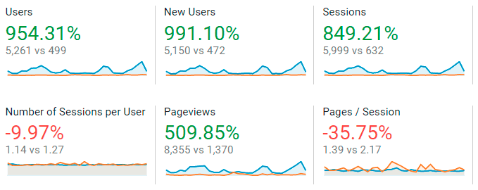 The number of the website visitors has grown by staggering 954.3%