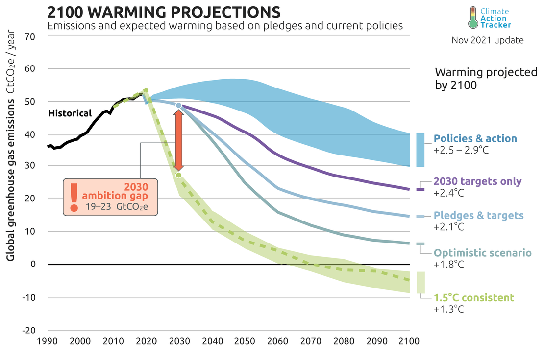 Warming projections indicate net-zero failure unless swift action is taken