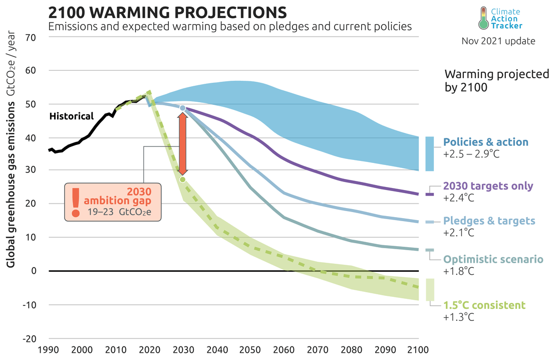 Prognoses van opwarming wijzen op net zero falen tenzij snel actie wordt ondernomen