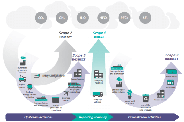 Scope 1, 2 and 3 emissions