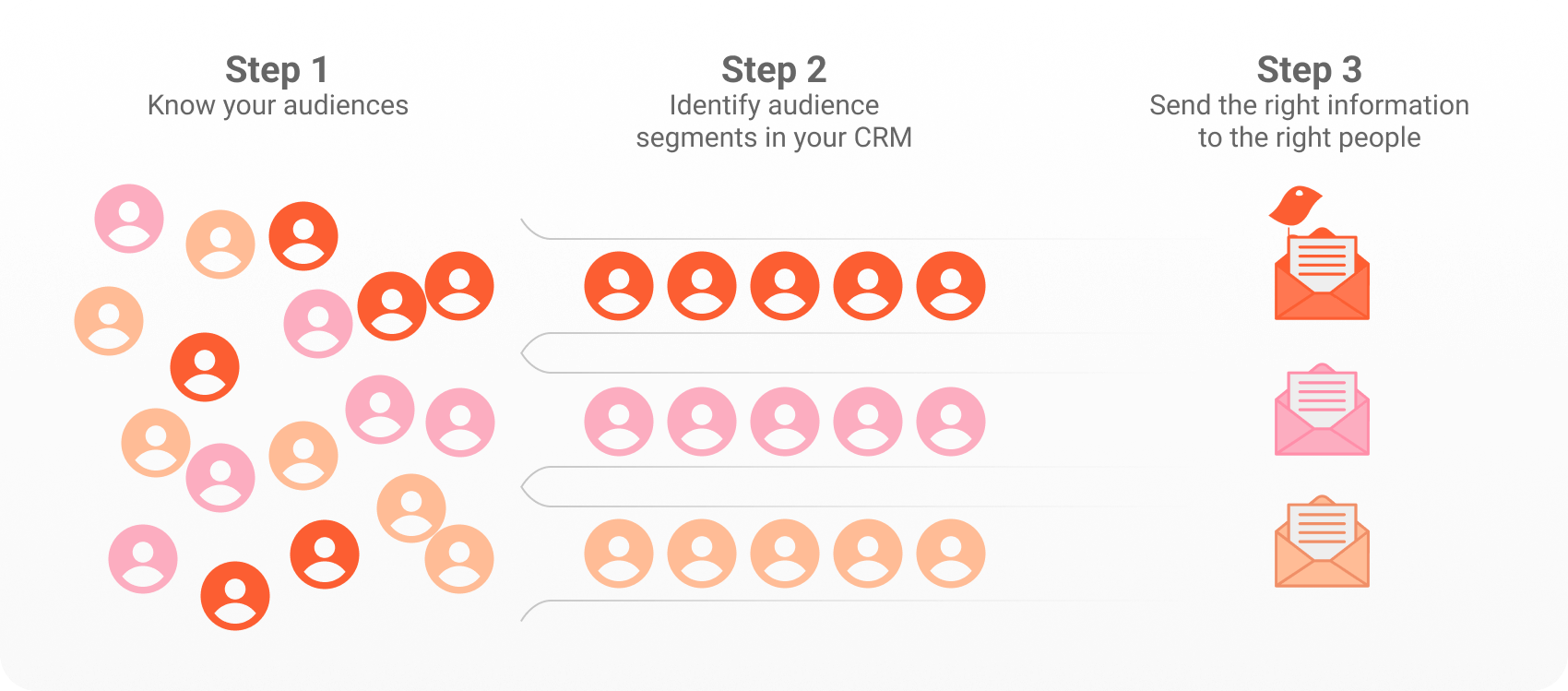 Illustration of marketing list segmentation and email personalization | Orange Bird