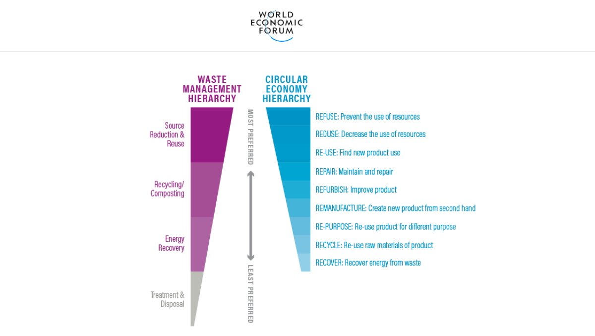 5 ways to unlock the value of the circular economy