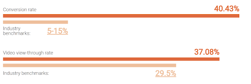 image alt text: Infographic showing LinkedIn marketing results achieved by Orange Bird for climate tech company Climeon